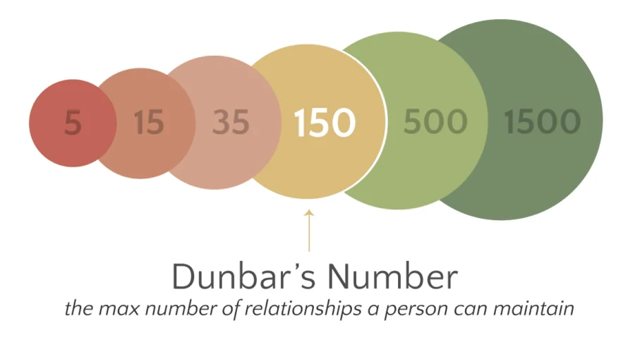 Sei cerchi concentrici di dimensione crescente con i numeri 5, 15, 35,
                        150, 500 e 1500; il cerchio del 150 è evidenziato e sotto la dicitura
                        «Dunbar's Number»