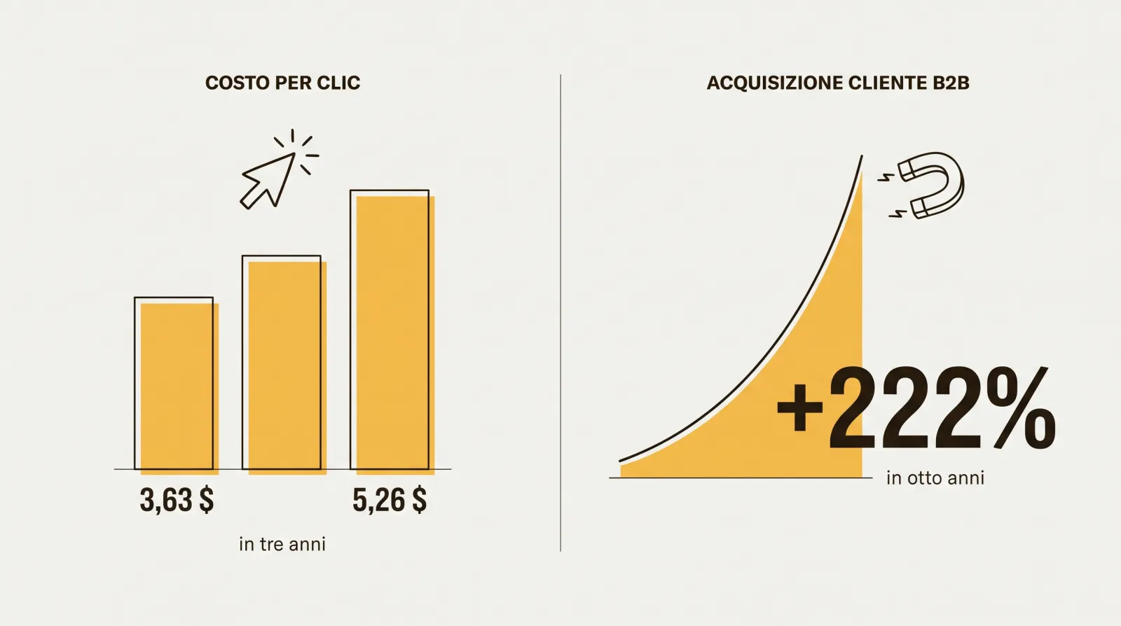 Due grafici affiancati. A sinistra, il costo per clic su Google sale da
                    3,63 a 5,26 dollari in tre anni. A destra, il costo di acquisizione di un
                    cliente B2B cresce del 222% in otto anni.